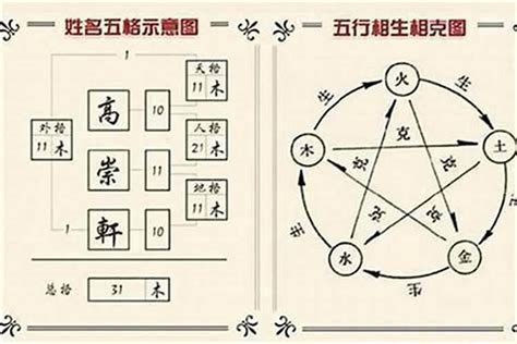 名字5行|【姓名五行怎麼看】姓名五行怎麼看？掌握計算方法、五行與五格。